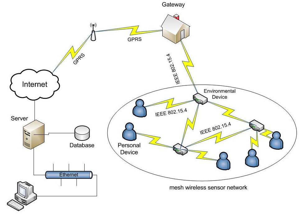 System architecture of the wireless sensor network
