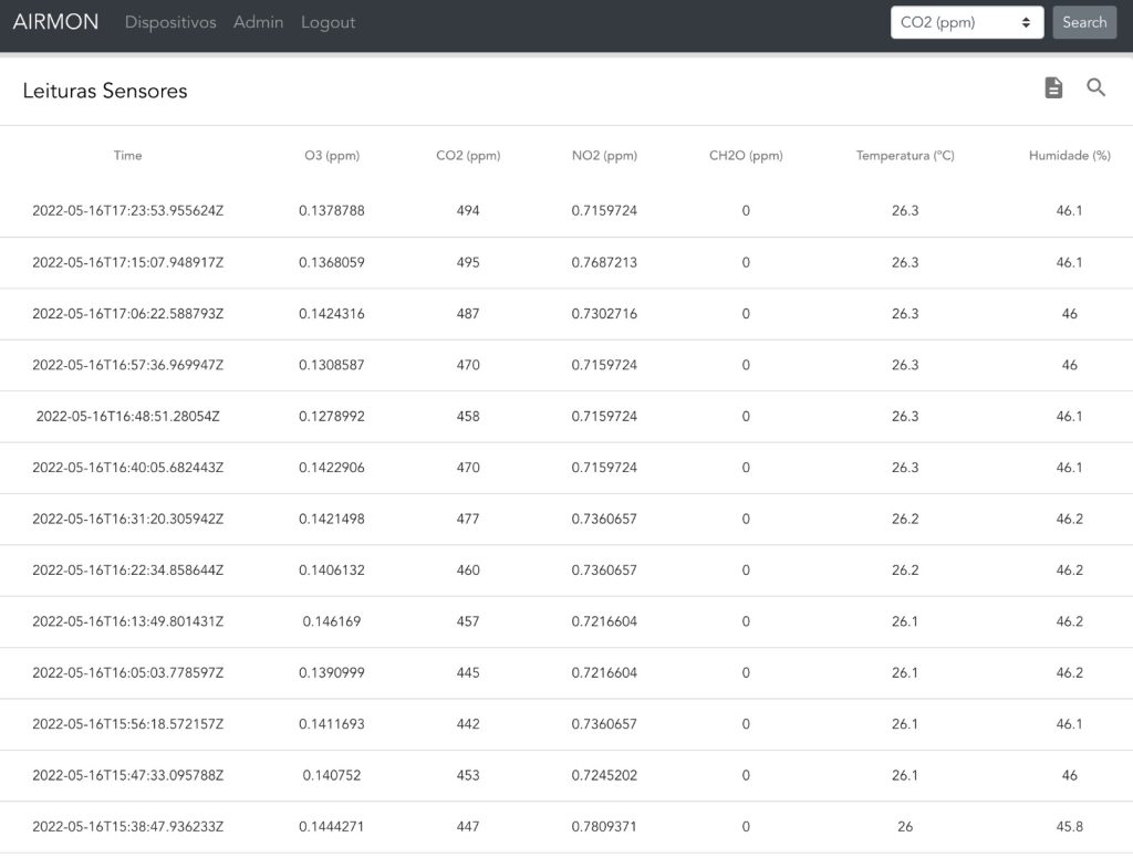 Table of sensor readings collected by the AIRMON nodes