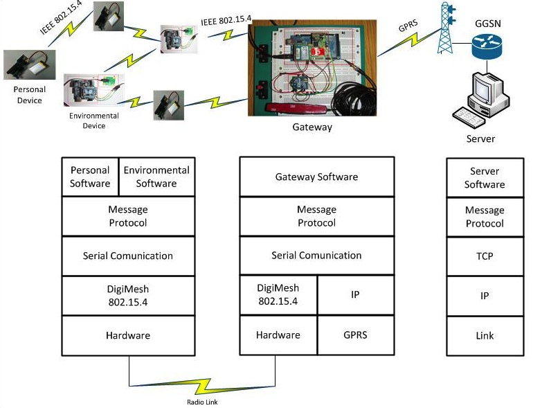 Block diagram of the gateway and devices