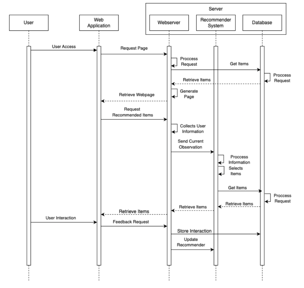 Sequence diagram of the recommendation process