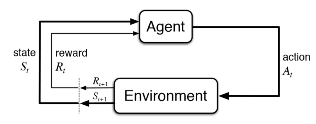 Reinforcement learning diagram: agent and environment exchanging actions, states and rewards