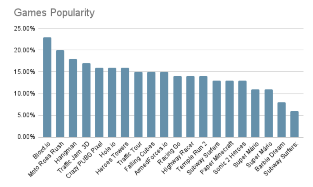 Games popularity graph