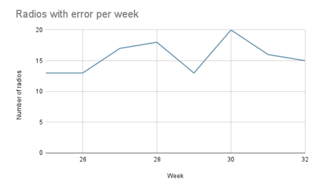 Chart of the average number of radios with error per week