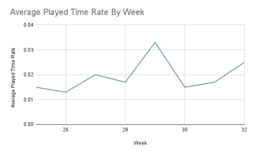 Chart of the average played time rate per week
