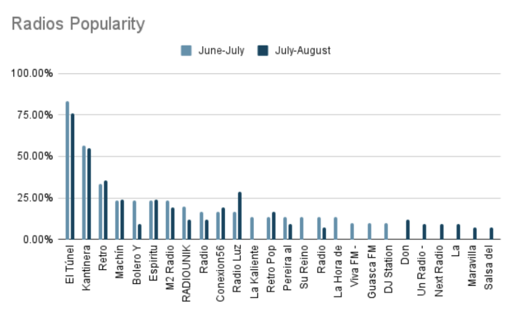 Radios popularity graph
