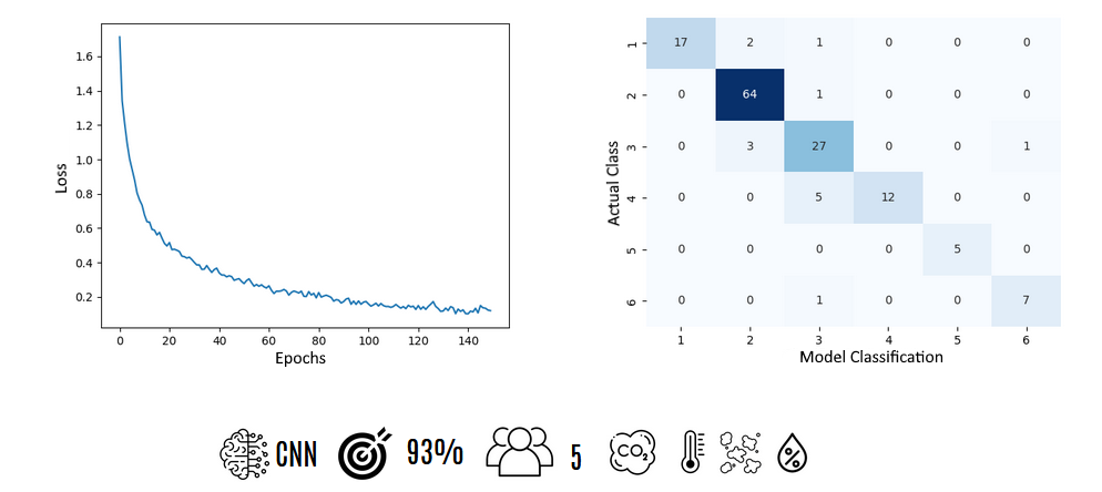 Figure 7: training loss curve and confusion matrix of the occupancy classification model
