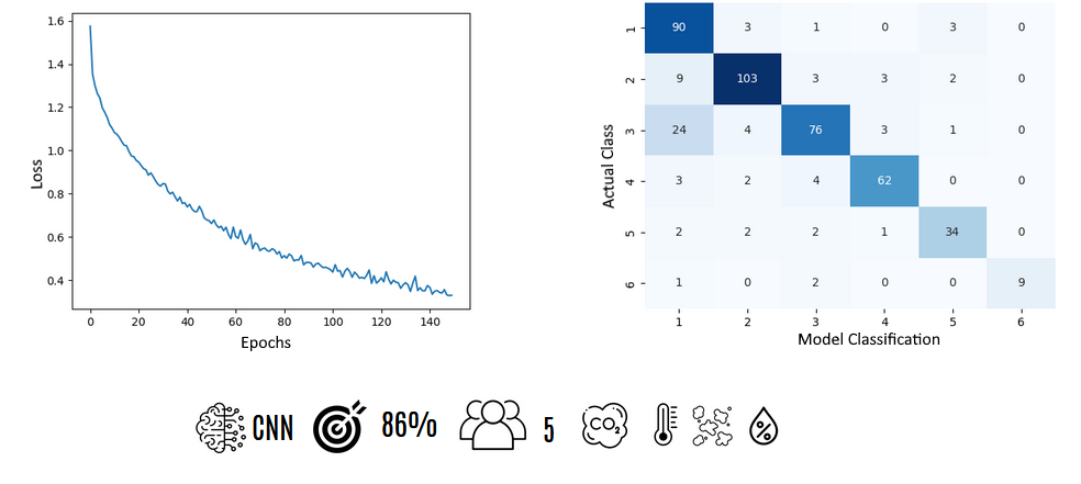 Figure 6: training loss curve and confusion matrix of the occupancy classification model