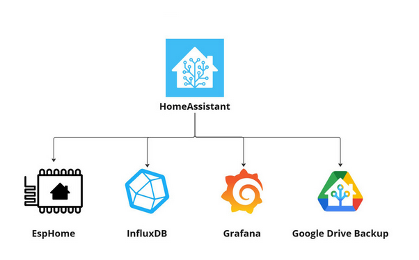 Figure 3: Home Assistant with ESPHome, InfluxDB, Grafana and Google Drive backup