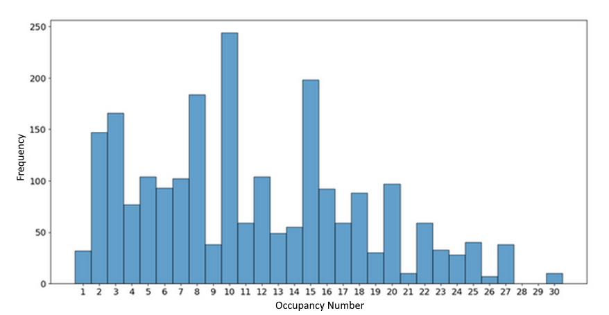 Figure 5: histogram of classroom occupancy numbers