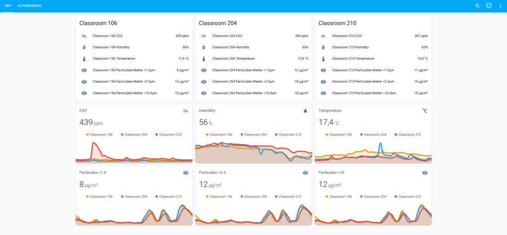 Figure 4: dashboard of the environmental data collected by the node