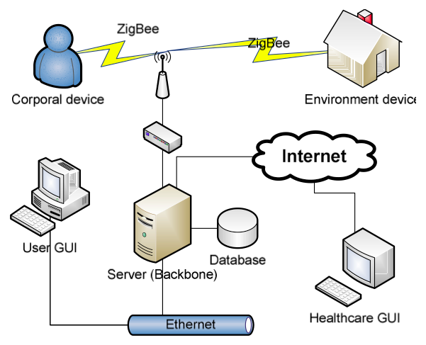 Remote Patient Monitoring in Home Environments