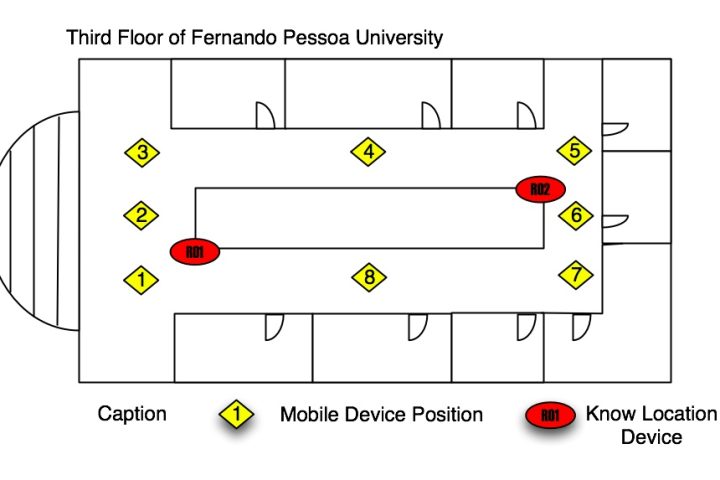 Indoor Location and Tracking using BLE beacons (use-cases at HE-UFP)