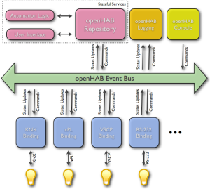 Diagram of the openHAB event bus